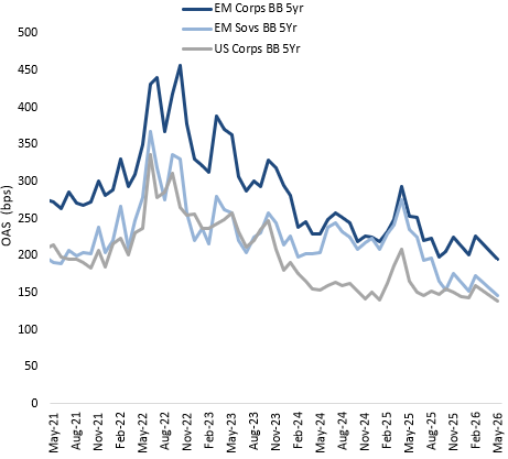 Spread comparison chart showing 5-year BB OAS trends for EM corporates, EM sovereigns, and US corporates from May 2021 to May 2026