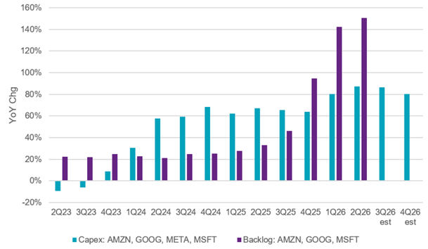 Capex and backlog YoY change bar chart
