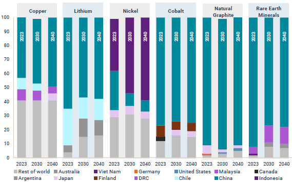 Répartition géographique de la production raffinée des principaux minerais de la transition énergétique (scénario central), 2023-2040