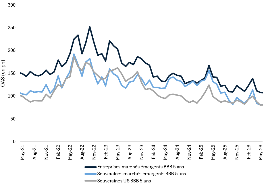 Comparaison des Spreads 5 ans BBB